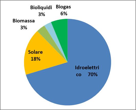 Produzione di fonti rinnovabili