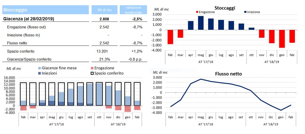 mercato gas italia Figura 1: Bilancio gas trasportato Ml di mc TWh var. tend. Importazioni 5.119 54,2-11,2% Import per punti di entrata Mazara 1.146 12,1-41,2% Tarvisio 1.