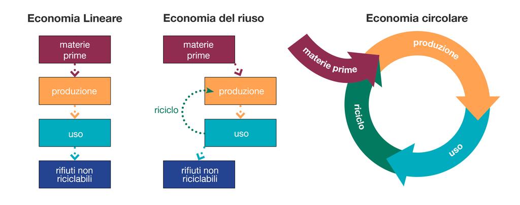 approfondimenti I numeri dell economia circolare in Italia Di Chiara Proietti Silvestri (RIE) (continua dalla prima) L economia circolare acquisisce nell era moderna la rilevanza di un vero e proprio