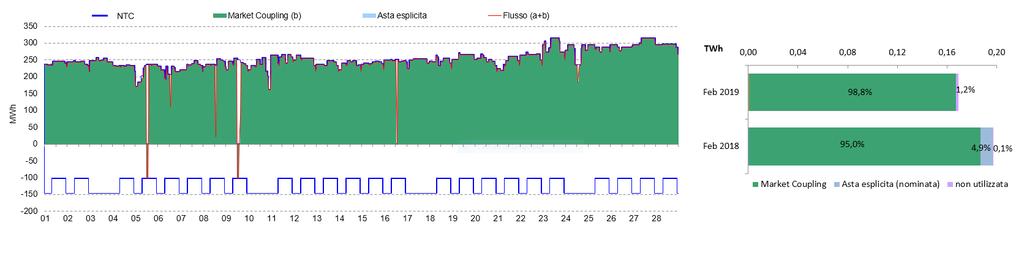 avviata ad ottobre, portandosi a 57,61 /MWh e superando di poco il livello di un anno fa (rispettivamente -14% e +2%) (Grafico 9). Il differenziale negativo con il Pun si porta ai minimi di 0,05 /MWh.