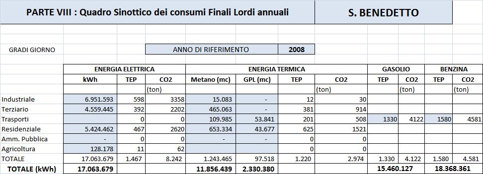 QUADRO SINOTTICO DEI CONSUMI FINALI LORDI E DELLE EMISSIONI NEL TERRITORIO COMUNALE (2008) Consumo finale lordo di energia è definito