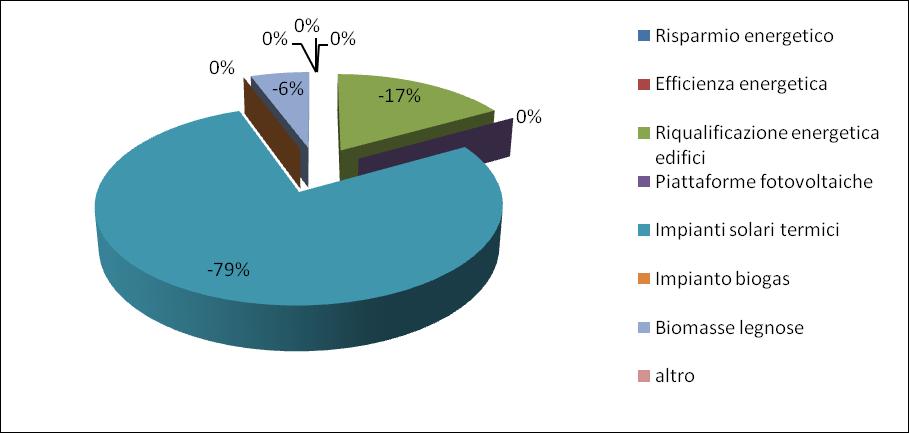 Distribuzione dei risparmi in bolletta Attualmente, non sono previsti incentivi nazionali specificatamente indirizzati ad attività che promuovono il risparmio energetico, nonostante la riduzione dei