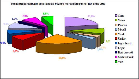 Dati merceologici degli RSU della Regione Emilia-Romagna (2006) La quantità di frazione umida recuperabile potrebbe aggirarsi intorno al 10% (61 kg/anno pro-capite) dei 673 kg/anno pro-capite di RSU