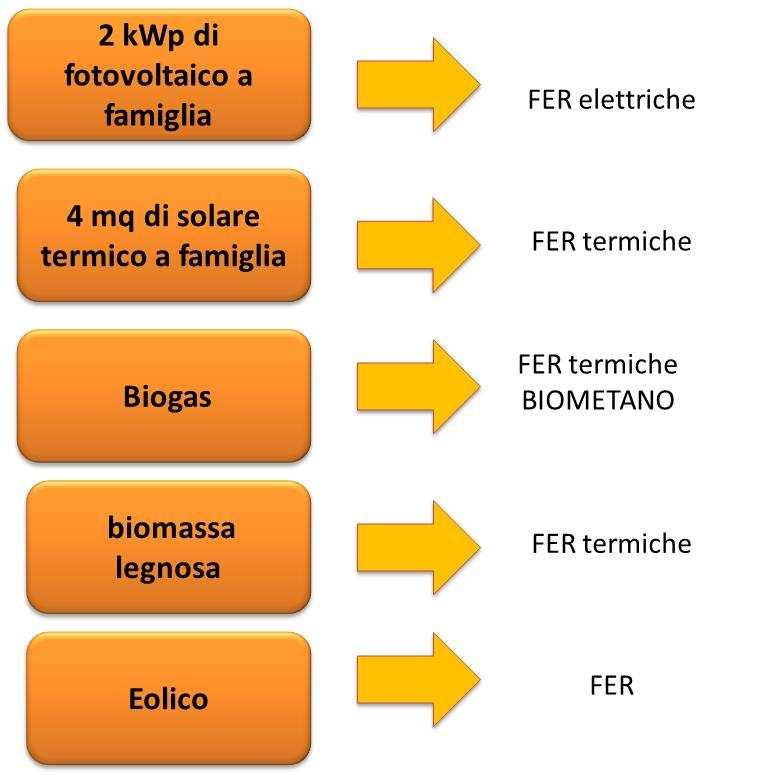 scenario potenziale al 2020 Il Piano d Azione per il 2020 tiene conto delle