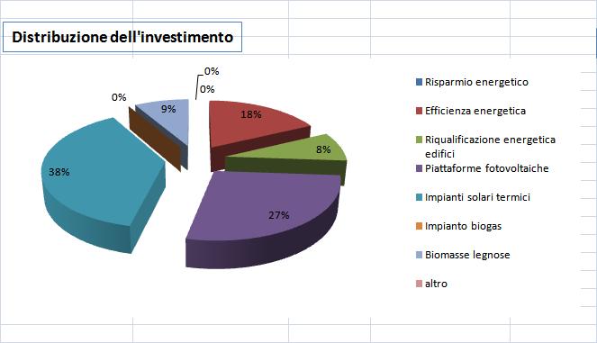 SOSTENIBILITA ECONOMICA Investimenti Totali fino al 2020 6 milioni euro Risparmio in bolletta al