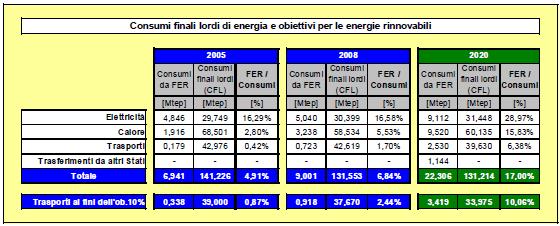 - il contenuto energetico (previsto dall allegato III della direttiva) dei biocarburanti che rispettano i criteri di sostenibilità, moltiplicando per un fattore 2 il contenuto energetico dei