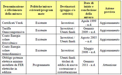 del Programma Operativo Interregionale (POIN) Energia 2007/2013 a valere sui fondi strutturali comunitari e del Fondo di Rotazione per Kyoto.