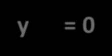 Osservazione 3 Se cerchiamo le intersezioni tra x + y - 4 = 0; x y = 0 x + y 4 = 0 x - y = 0 3x 0-4 =0 x=4/3, y=8/3 In coordinato omogenee: x 1 + x - 4x 0 = 0; x 1 - x =0; (x 0,4/3 x 0, 8/3 x 0 ) 3x