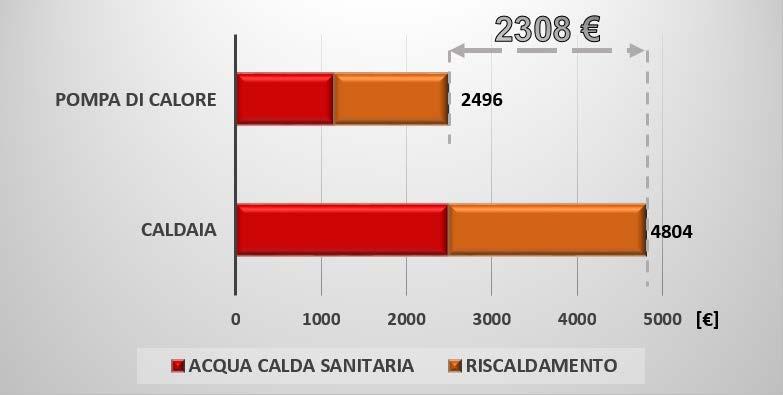 RIEPILOGO CONSUMI CONSUMI ANNUALI GAS ENERGIA ELETTRICA La spesa energetica annua è riferita ai seguenti costi unitari: