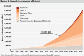 Contesto di mercato e prospettive Da anni nei paesi dove più si investe in ICT, più crescono la produttività e il PIL.