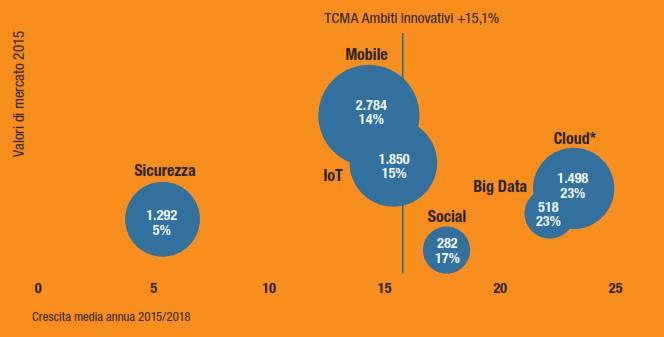 Scenario complessivo sulla digitalizzazione La trasformazione digitale è una priorità delle aziende italiane e lo è anche per il top management,che oramai la considera fondamentale per di