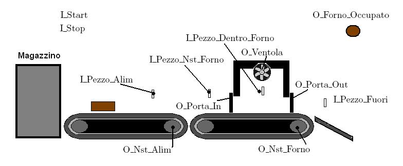 VAR OUTPUT O st Alim : BOOL; (* Cmd nastro alimentazione pezzi *) O st Forno : BOOL; (* Cmd nastro forno *) O Ventola : BOOL; (* Cmd ventola forno *) O Porta In : BOOL;