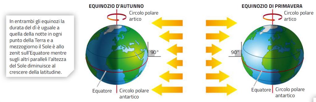 4. Equinozi, solstizi e stagioni astronomiche /2 Negli equinozi di autunno e primavera il dì