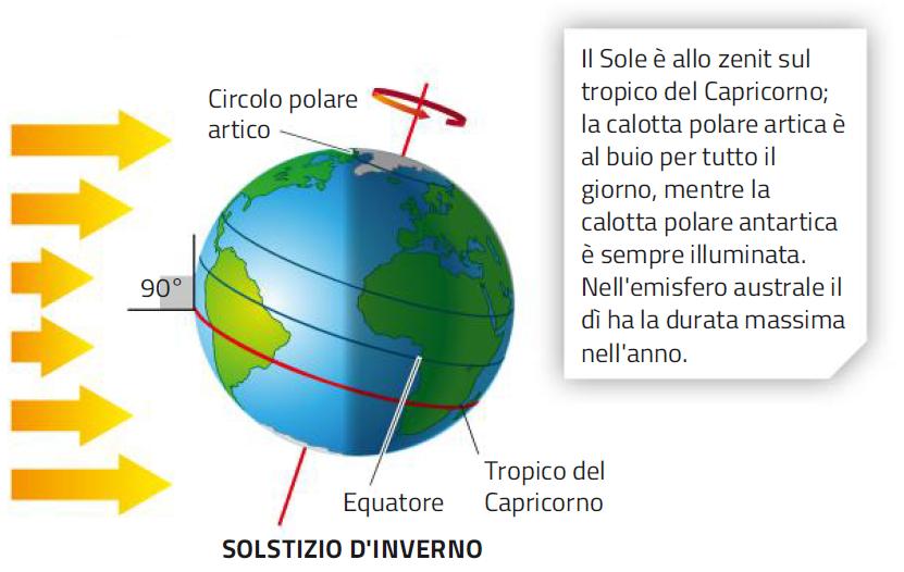 4. Equinozi, solstizi e stagioni astronomiche /3 Nel solstizio d inverno il Sole è allo