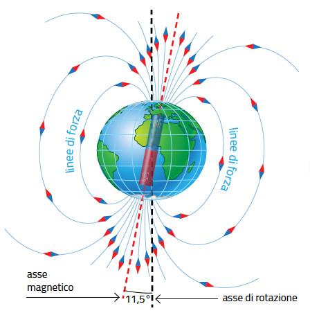 9. Il campo magnetico terrestre La Terra ha un campo magnetico che è generato da correnti elettriche che percorrono i metalli del nucleo terrestre.