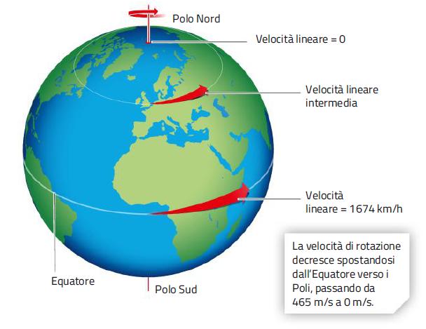 1. Il moto di rotazione della Terra /1 La rotazione terrestre si compie da Ovest verso Est in verso antiorario (se osservato dal polo Nord).