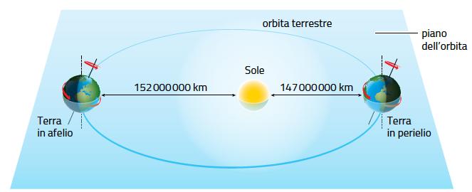 2. Il moto di rivoluzione della Terra /1 La Terra descrive un orbita