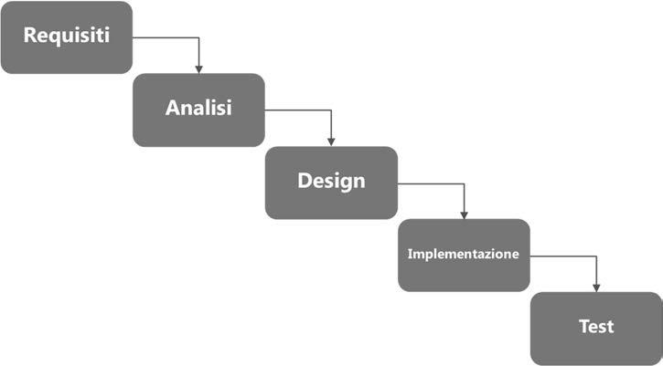 1. Il superamento dei metodi tradizionali Le metodologie dell Agile Project Management si contrappongono sia a quelle cosiddette pesanti (heavyweight), come la Waterfall, sia all approccio più