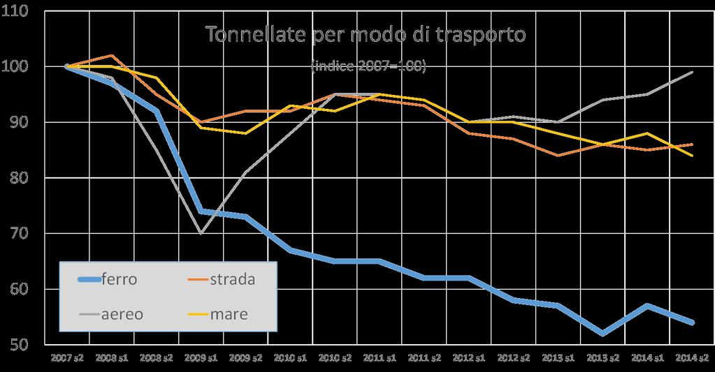 e scarso sostegno al settore Unico