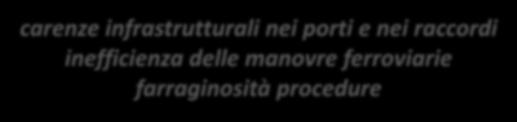 Complessità ed inefficienze nell ultimo miglio carenze infrastrutturali nei porti e nei raccordi inefficienza delle manovre ferroviarie farraginosità procedure Un esempio: PORTO DI