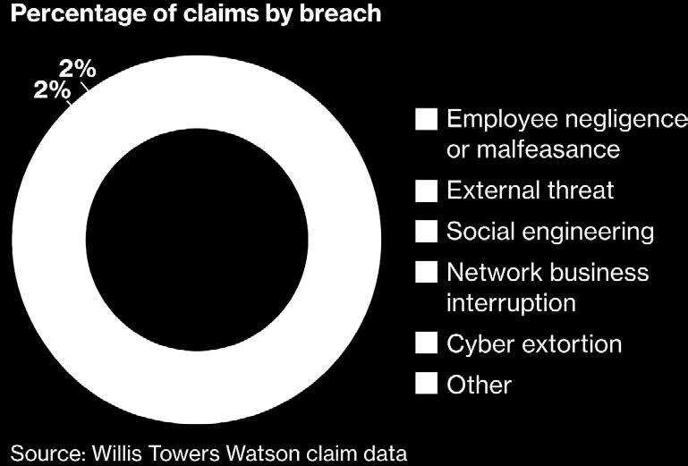 Claims Index Willis Towers Watson Group Il rischio esiste e non è generato solo dalle tecnologie I comportamenti dei dipendenti sono la principale fonte di