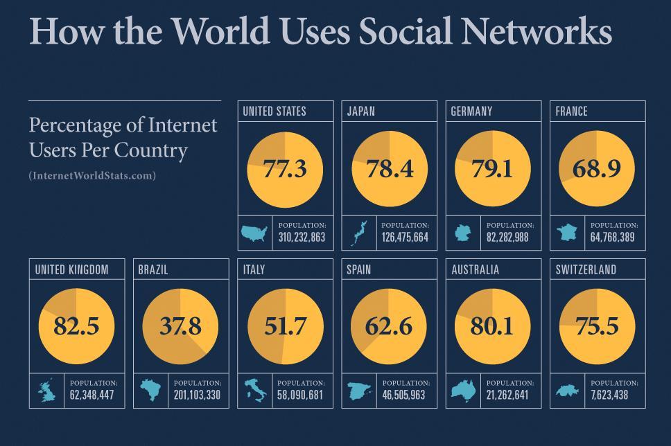 Quanto il mondo usa i Social Network?