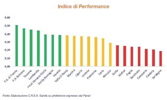 Intendiamoci però: i livelli di soddisfazione (degli esperti del panel) rispetto alle performance attuali sono relativamente scarsi; anche i migliori risultati regionali raggiunti, sono infatti ben