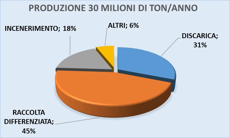 R S U in Italia modalità di smaltimento e recupero Nel 2010 RD era 35% La