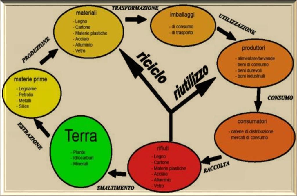 Economia Circolare CICLO IMBALLAGGI