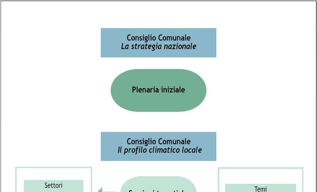 Il Piano di Adattamento è stato costruito con un percorso partecipativo di collaborazione in cui i soggetti sono anche