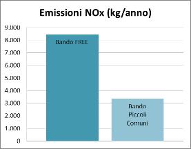 per i coefficienti emissivi messi a disposizione da ARPA a partire dai dati dell Inventario Emissioni Aria della Lombardia 2018 Contributo emissivo degli edifici