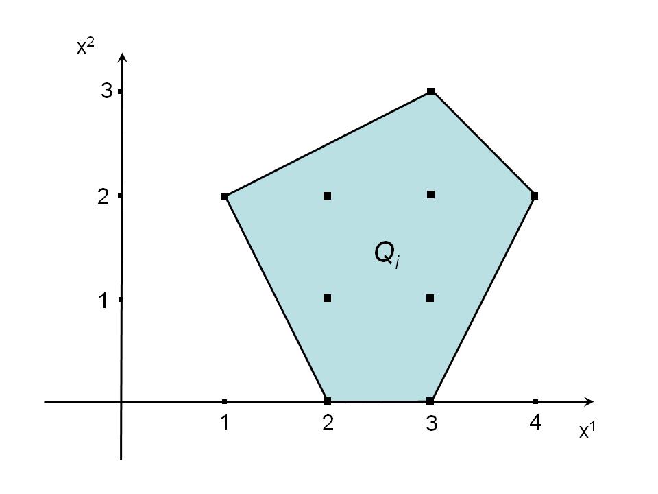 Figura 1: Il poliedro Q i e l insieme S i = {(1, 2), (2, 0), (2, 1), (2, 2), (3, 0), (3, 1), (3, 2), (3, 3), (4, 2)} dei punti a coordinate intere in esso contenuti, i.e. S i Q i.