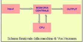 L architettura alla Von Neumann La capacità dell elaboratore di eseguire successioni di operazioni in modo automatico è determinata dalla presenza di un dispositivo di memoria Nella memoria sono