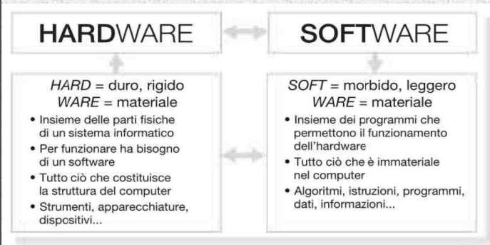 SOFTWARE Software: l insieme dei programmi installati sul computer e