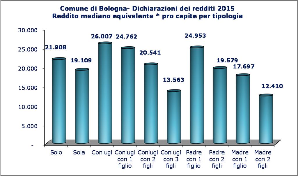 Comune di Bologna- Dichiarazioni dei redditi 2015 Reddito mediano familiare pro capite per tipologia 30.000 25.000 20.000 15.000 21.908 19.506 19.109 16.508 12.838 18.715 13.052 13.273 10.000 8.138 8.