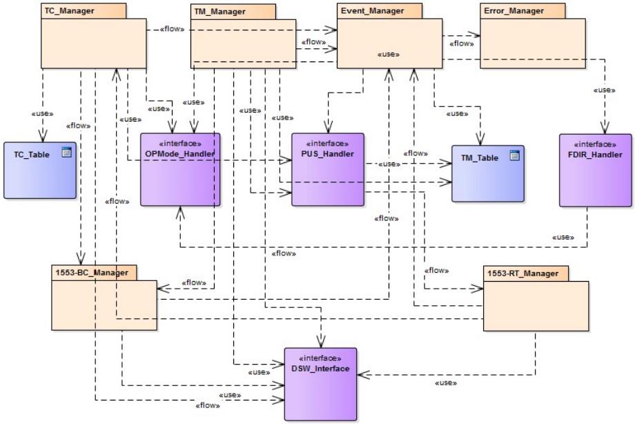 18 La missione Euclid dell ESA Figura 1.6: Diagramma delle classi dell Application Software della NI-ICU Date queste caratteristiche, l applicativo può essere diviso in diversi livelli (Fig.1.5): a