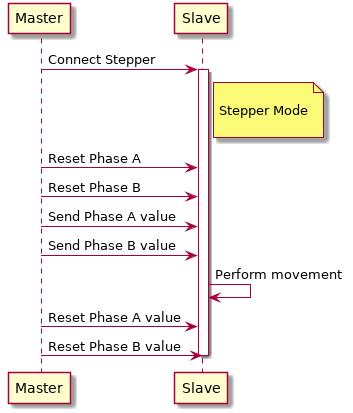 2.13 Implementazione del protocollo SPI 55 (a) Richiesta/spedizione delle telemetrie (b)