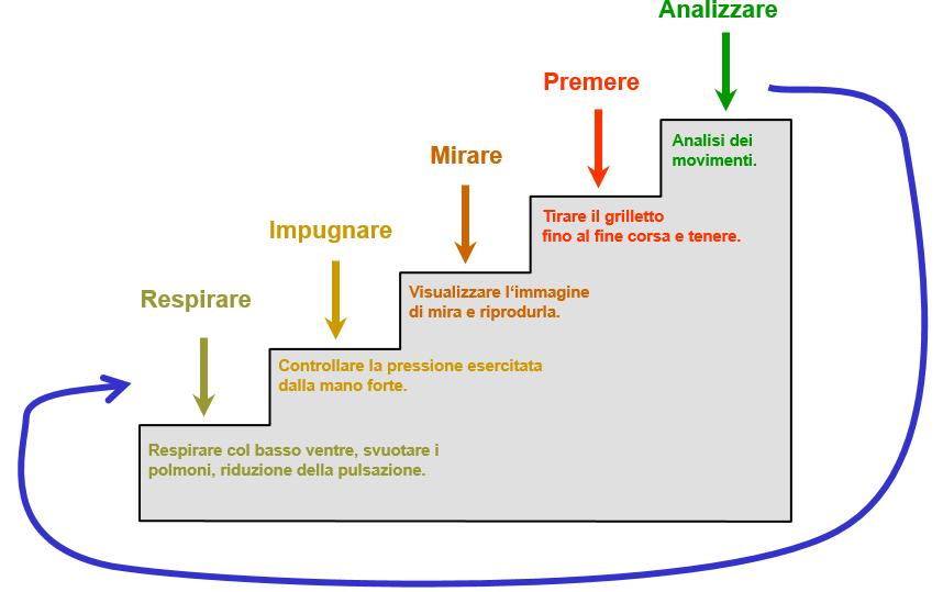 La partenza coordinata del colpo: