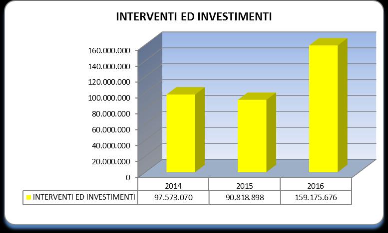 d) Mutui relativi ad interventi di cui alla legge n. 65/1987 e successive modifiche ed integrazioni (cap. 987). - euro 49.205.756,94, di cui euro 946.