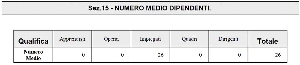 VALORE DELLA PRODUZIONE Nell'esercizio 2015 non sono stati conseguiti ricavi riconducibili alla gestione straordinaria. La stessa posta, nell'esercizio precedente ha registrato un saldo di 8.820,00.