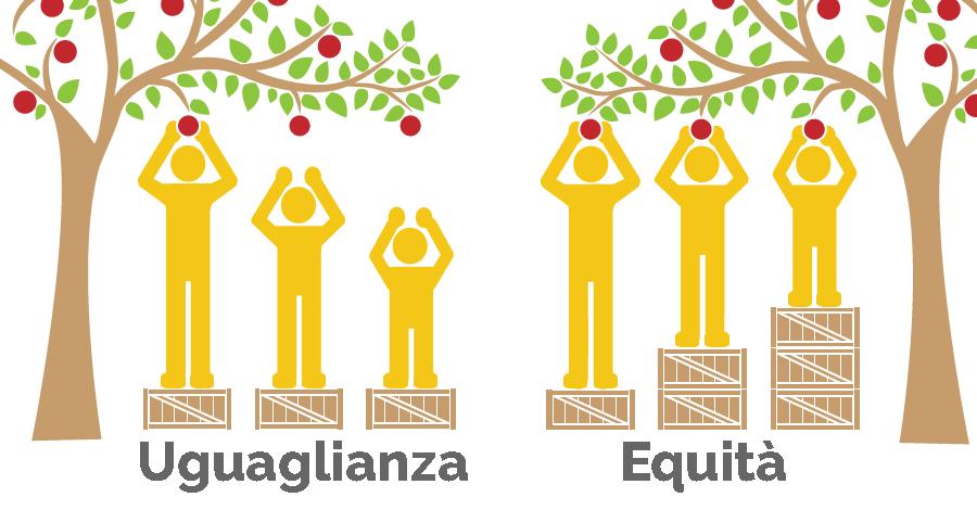 Un argomento da evidenziare Nel progetto Happy Market non ci sono disuguaglianze o privilegi perché tutte le Attività hanno la stessa