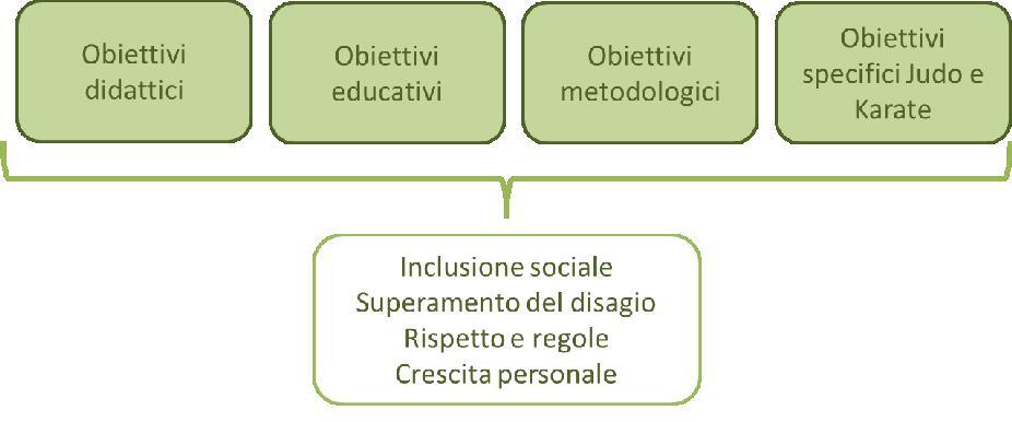 Gli obiettivi che ci prefissiamo sono: Obiettivi didattici: lo sport, attraverso un insieme di regole e di comportamenti, permette ai giovani di acquisire una maggior concentrazione e quindi