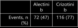 Updated ALEX data: investigator-assessed PFS (1st December 2017) Alectinib (n=152) 100 80 Crizotinib (n=151) HR=0.43 (95% CI: 0.32 0.58) 60 40 34.