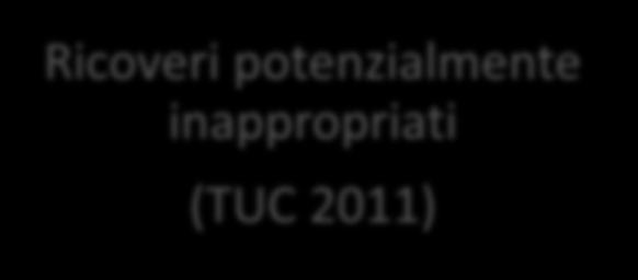 inappropriati (TUC 2011) ACISMOM (59%) ABRUZZO (51%) UMBRIA