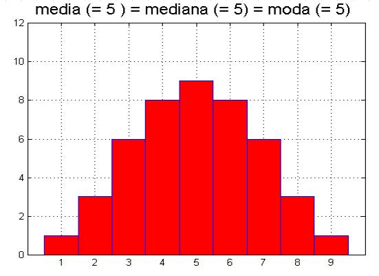 DISTRIBUZIONE SIMMETRICA Le osservazioni equidistanti dalla mediana (coincidente in questo caso col massimo centrale)