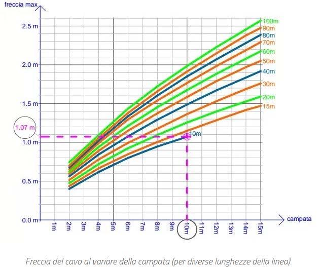 Abaco per la determinazione della forza massima Linea di ancoraggio flessibile orizzontale, dati forniti dal costruttore (due lavoratori, caduta