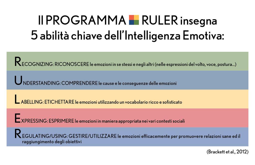 le attività della comunità scolastica.