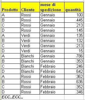 TABELLE PIVOT (1) Sono strumenti flessibili per analizzare grandi quantità di dati Provate a immaginare di avere i dati riportati nella tabella sottostante, e di dover rispondere a domande del tipo: