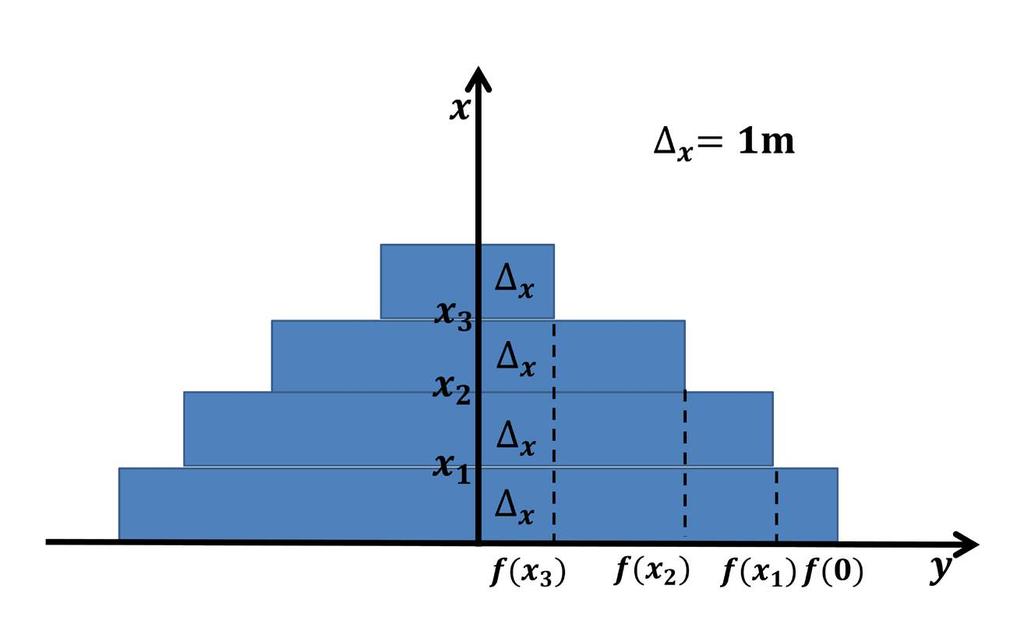 la torre più alta del mondo esponenziale Eiffel voleva costruire la torre più alta del mondo per questo chiese a dei matematici di progettare una torre che salisse fino all infinito avendo però un