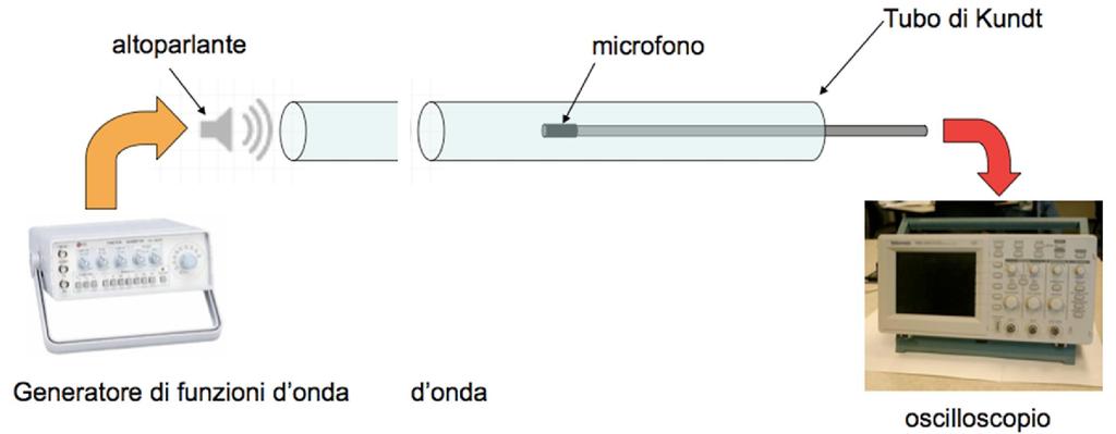 Programma per l esperienza in laboratorio Interrogarsi sul comportamento di un sistema di più tubi consecutivi e verificare